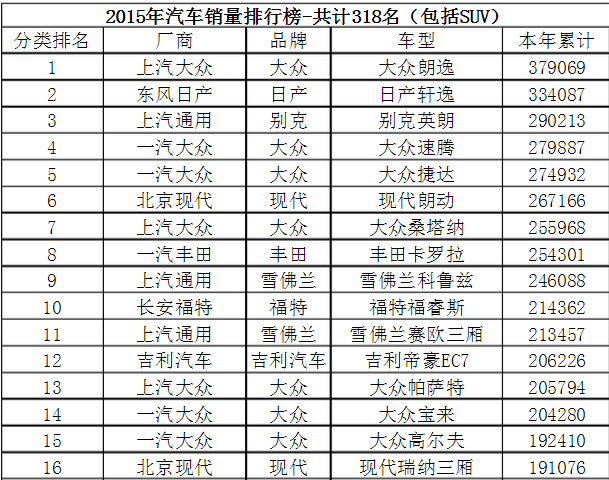 2015和2016年汽车销量排行榜（前十位）