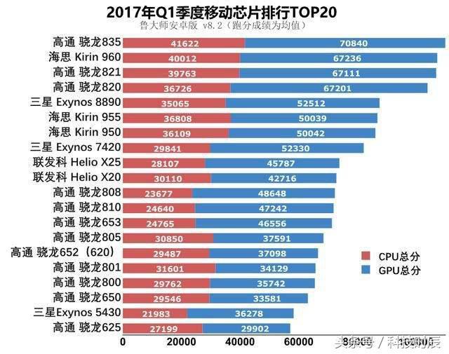 2017年手机处理器排行大全