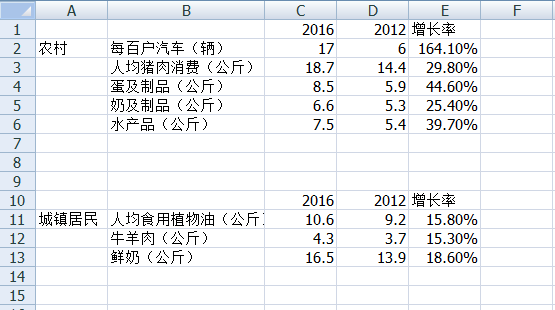 统计局：2016年农村居民平均每百户汽车拥有量为17辆