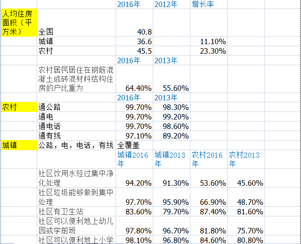 统计局：2016年全国居民人均住房建筑面积40.8平方米